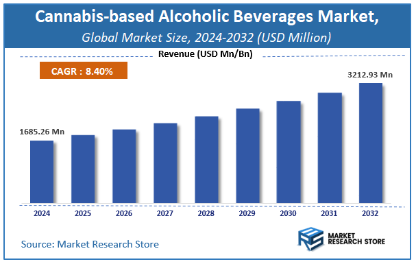 Cannabis-based Alcoholic Beverages Market Size