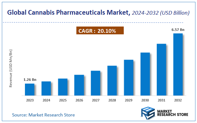 Global Cannabis Pharmaceuticals Market Size