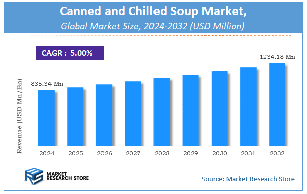 Canned and Chilled Soup Market Size