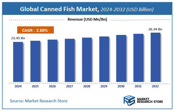 Canned Fish Market Size