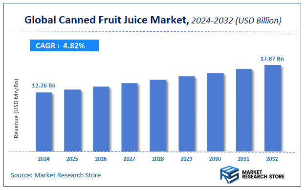 Canned Fruit Juice Market Size