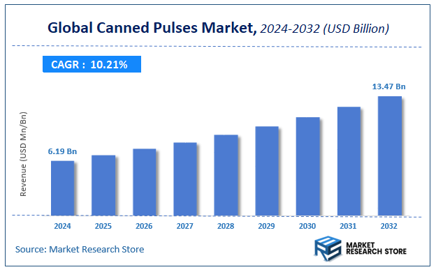 Canned Pulses Market Size
