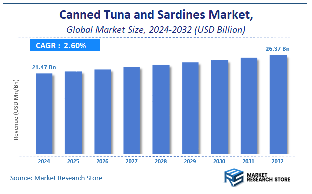 Canned Tuna and Sardines Market Size