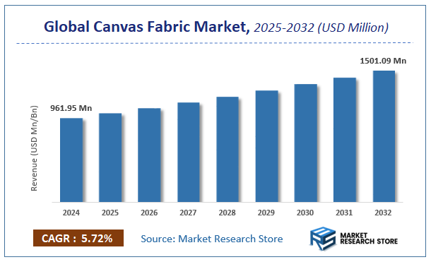 Canvas Fabric Market Size
