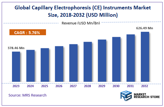 Global Capillary Electrophoresis (CE) Instruments Market Size