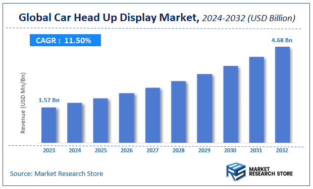 Car Head Up Display Market Size
