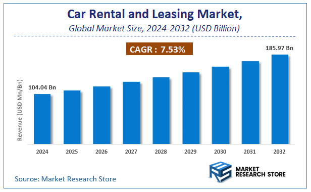 Car Rental and Leasing Market Size