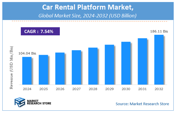 Car Rental Platform Market Size