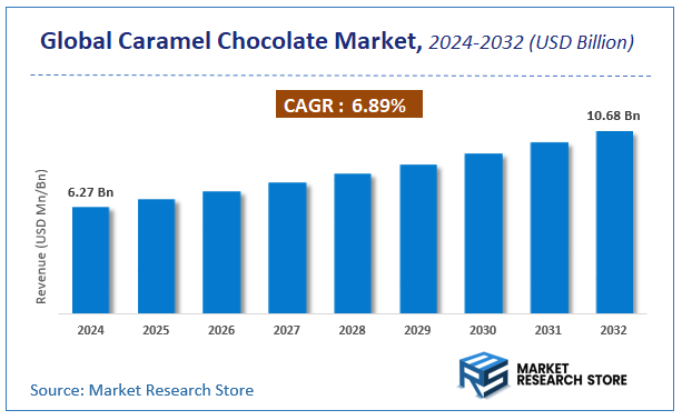 Caramel Chocolate Market Size