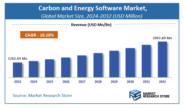Carbon and Energy Software Market Size