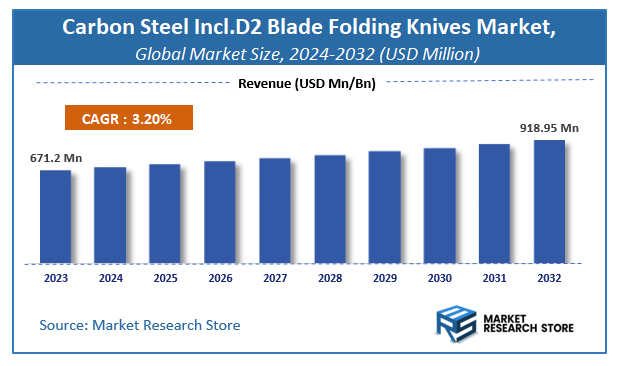 Carbon Steel Incl.D2 Blade Folding Knives Market Size