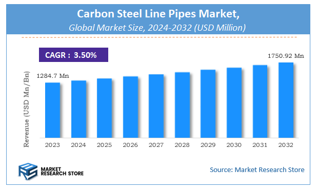 Carbon Steel Line Pipes Market Size