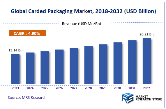 Global Carded Packaging Market Size