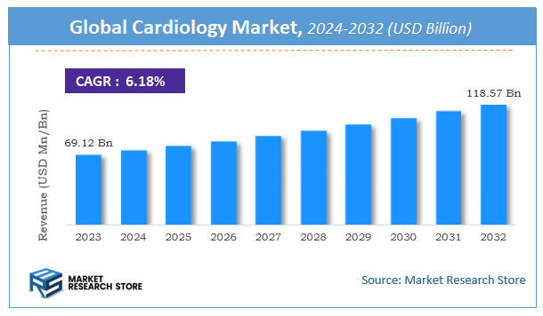 Cardiology Market Size