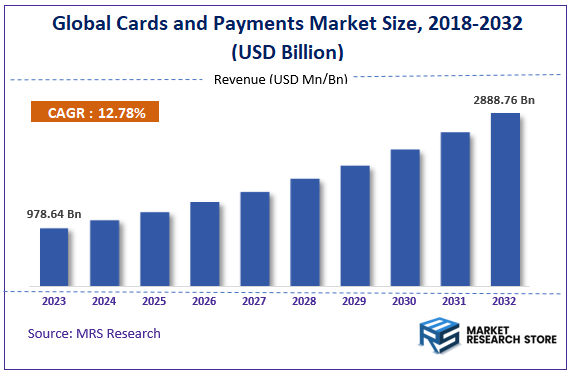 Global Cards and Payments Market Size