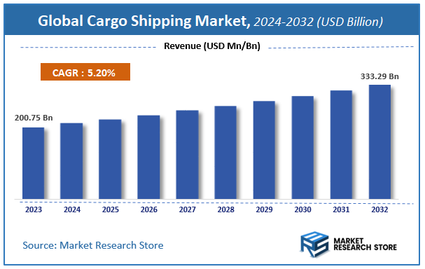 Cargo Shipping Market Size