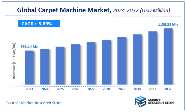 Carpet Machine Market Size