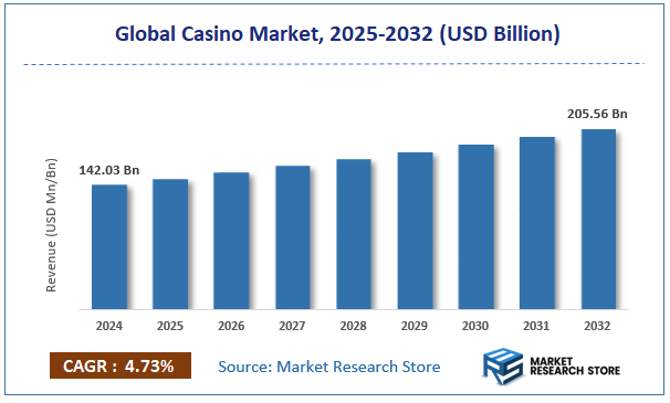 Casino Market Size