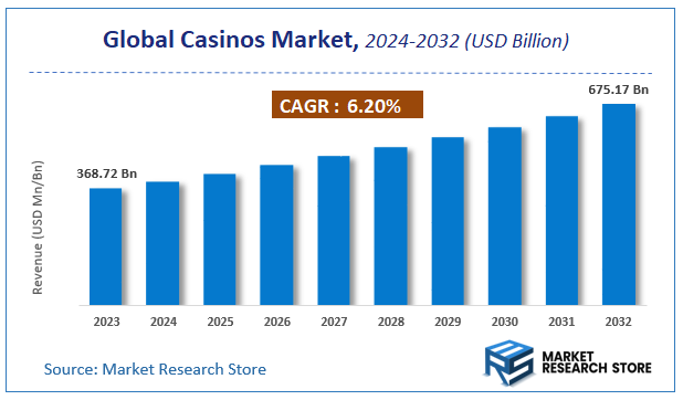 Casinos Market Size