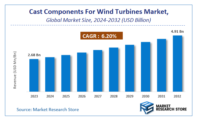 Cast Components For Wind Turbines Market Size