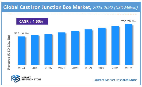 Cast Iron Junction Box Market Size