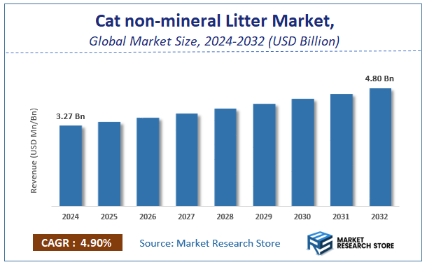 Cat non-mineral Litter Market Size