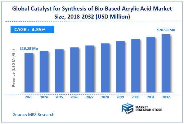 Global Catalyst for Synthesis of Bio-Based Acrylic Acid Market Size