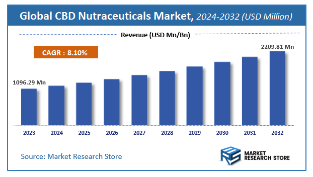 CBD Nutraceuticals Market Size