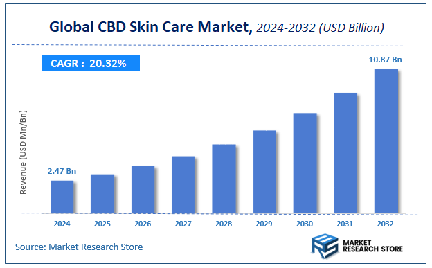 CBD Skin Care Market Size