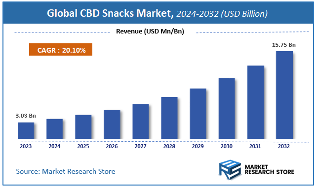 Global CBD Snacks Market Size
