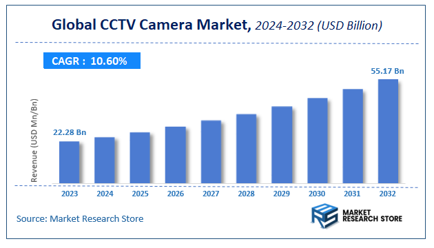 CCTV Camera Market Size
