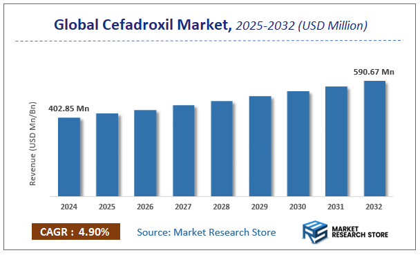 Cefadroxil Market Size