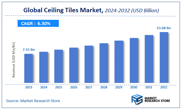 Ceiling Tiles Market Size