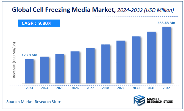 Cell Freezing Media Market Size