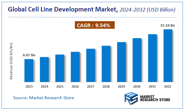 Cell Line Development Market Size
