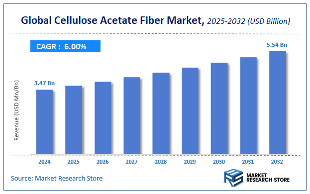Cellulose Acetate Fiber Market Size