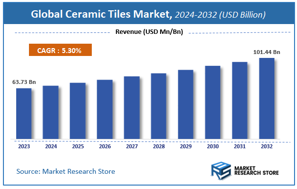 Ceramic Tiles Market Size