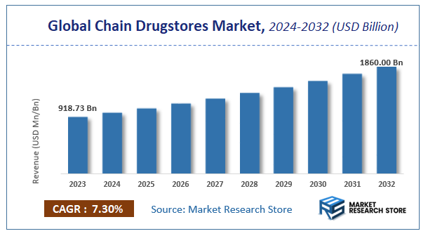 Chain Drugstores Market Size