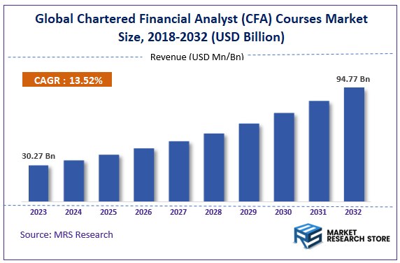 Global Chartered Financial Analyst (CFA) Courses Market Size