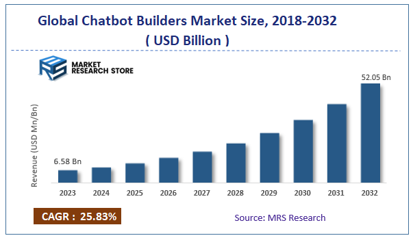 Global Chatbot Builders Market Size