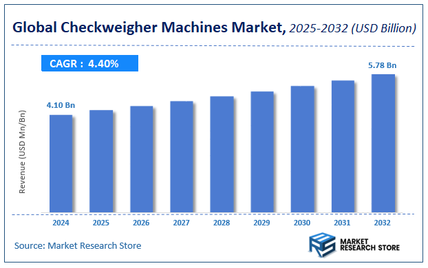 Checkweigher Machines Market Size