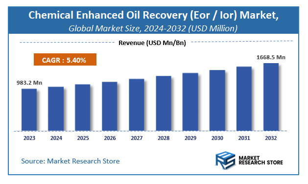 Chemical Enhanced Oil Recovery (Eor / Ior) Market Size
