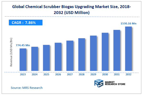 Global Chemical Scrubber Biogas Upgrading Market Size
