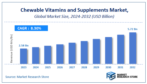 Chewable Vitamins and Supplements Market Size