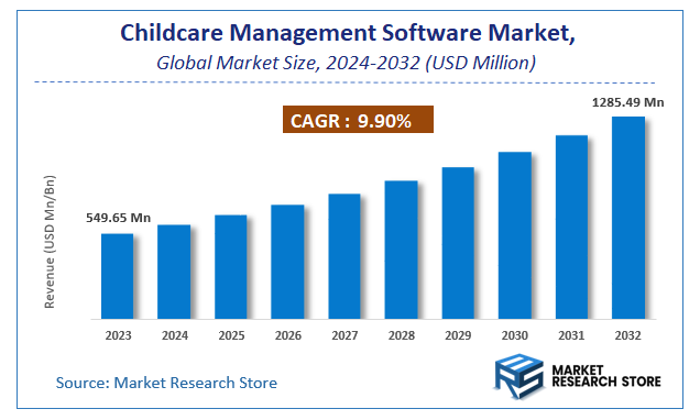 Childcare Management Software Market Size