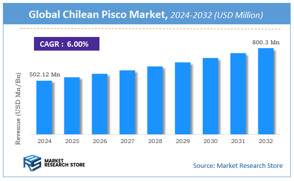 Chilean Pisco Market Size