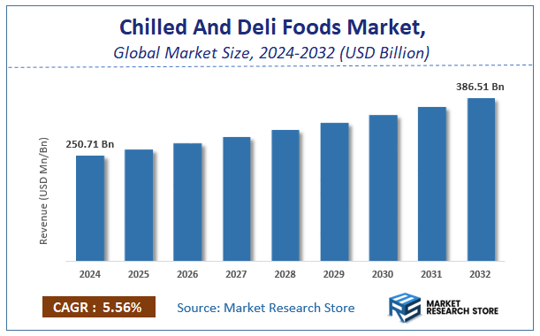 Chilled And Deli Foods Market Size