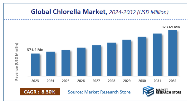 Chlorella Market Size