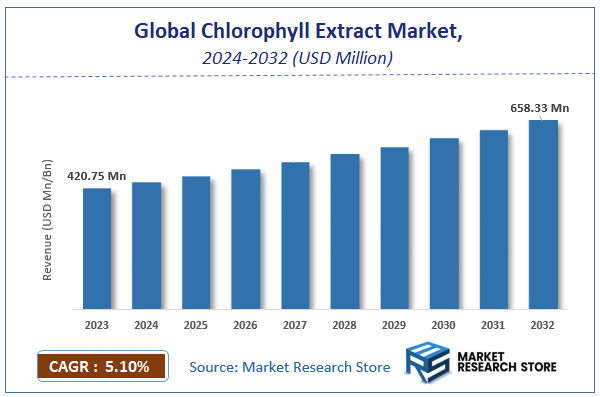 Global Chlorophyll Extract Market Size
