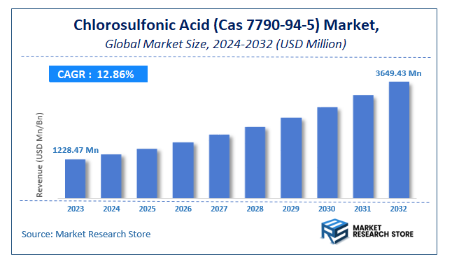 Chlorosulfonic Acid (Cas 7790-94-5) Market Size